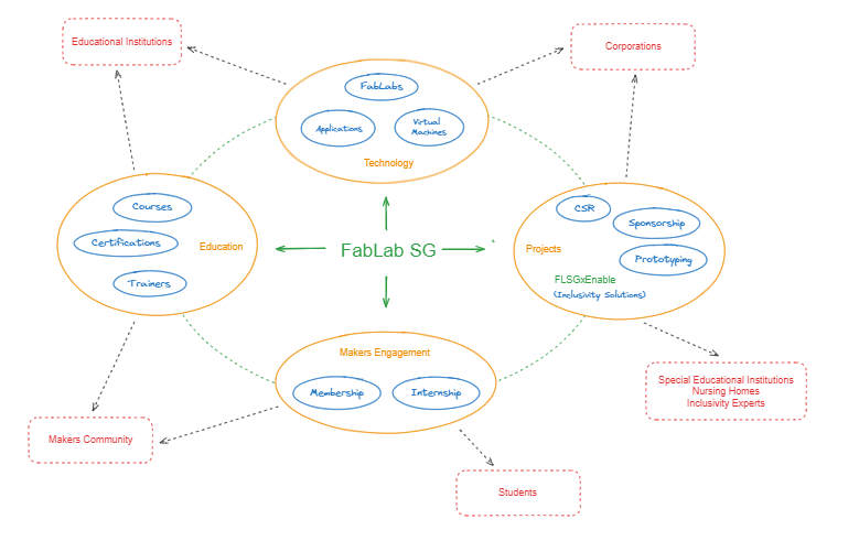 FabLabSG Outreach